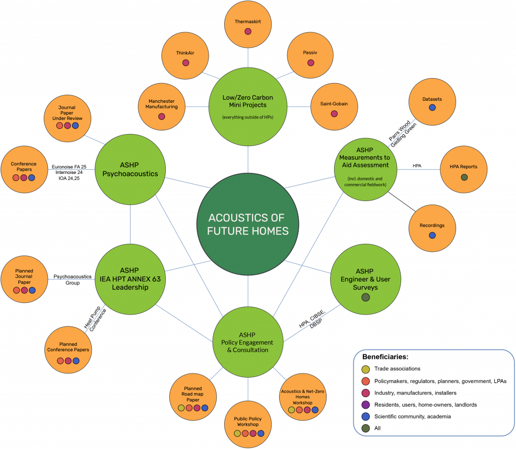 Acoustics Eco System