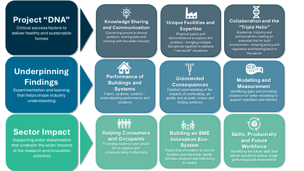 Lesson Learnt Future Homes Project